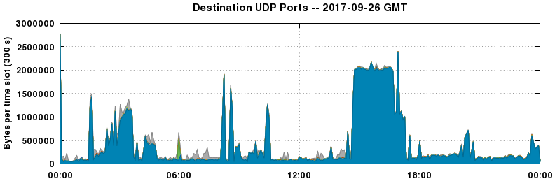 Destination UDP Ports