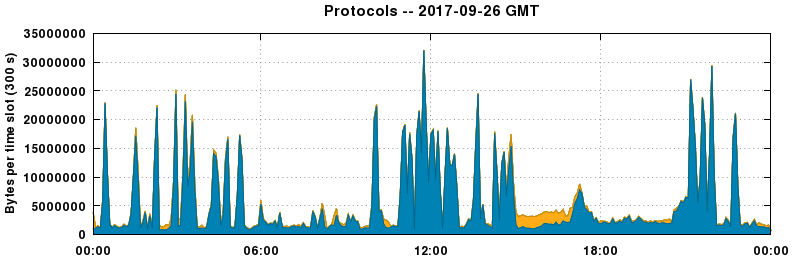 Protocols