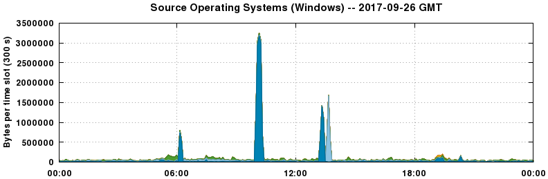 Source Operating Systems (Windows)