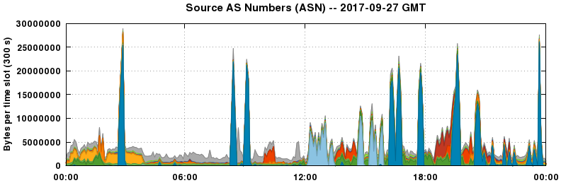 Source AS Numbers (ASNs)