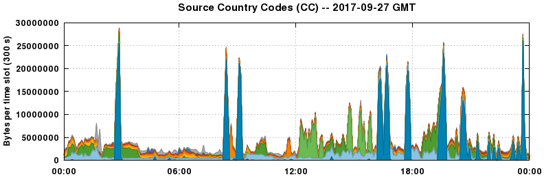 Source Country Codes (CCs)