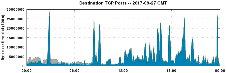 Destination TCP Ports