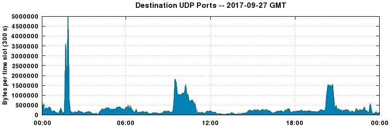 Destination UDP Ports