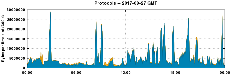Protocols
