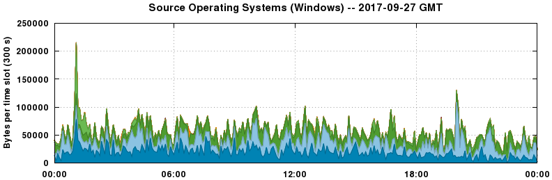 Source Operating Systems (Windows)