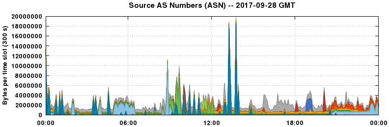 Source AS Numbers (ASNs)