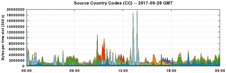 Source Country Codes (CCs)