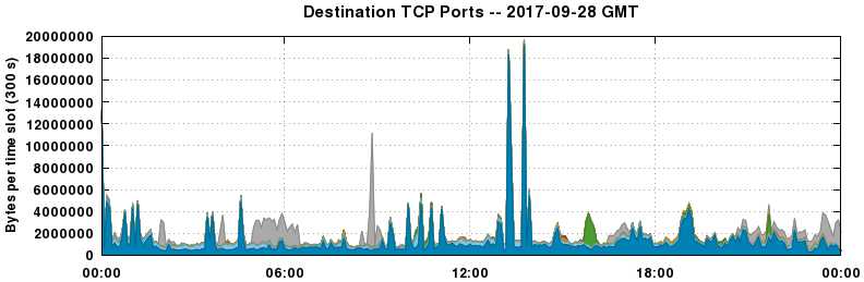 Destination TCP Ports