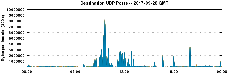Destination UDP Ports
