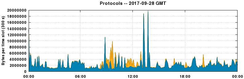 Protocols