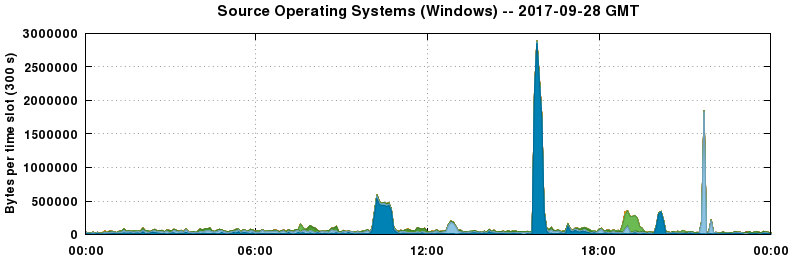 Source Operating Systems (Windows)