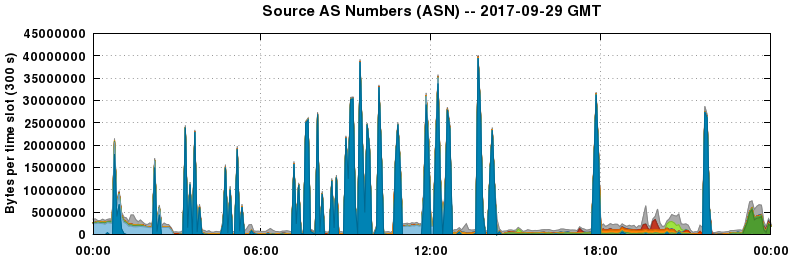 Source AS Numbers (ASNs)