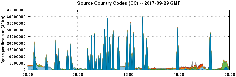 Source Country Codes (CCs)