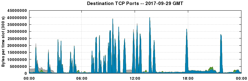 Destination TCP Ports