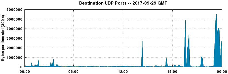 Destination UDP Ports