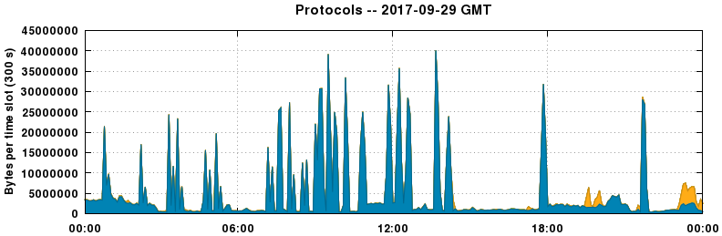 Protocols