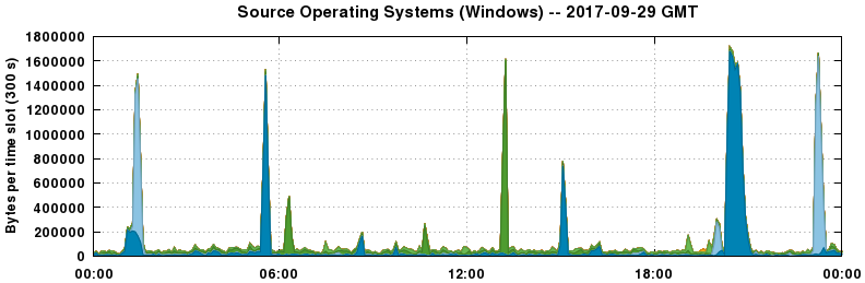 Source Operating Systems (Windows)