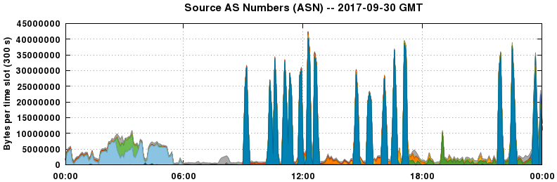 Source AS Numbers (ASNs)