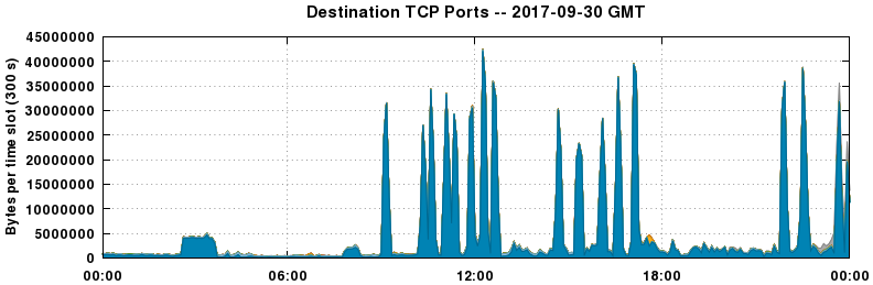 Destination TCP Ports