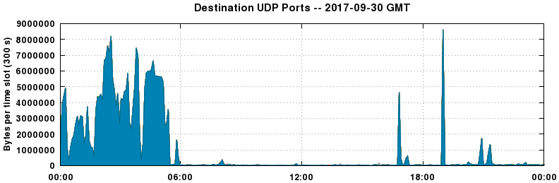 Destination UDP Ports