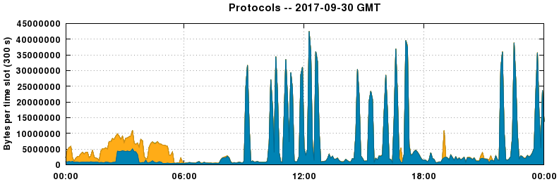 Protocols