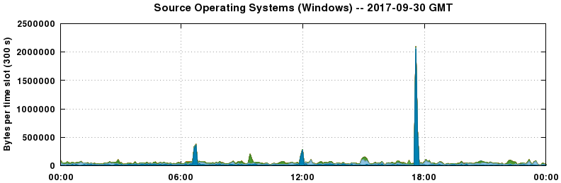 Source Operating Systems (Windows)