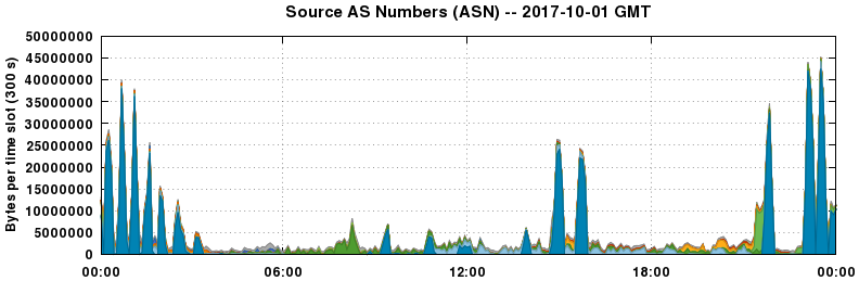 Source AS Numbers (ASNs)