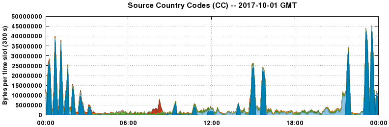 Source Country Codes (CCs)