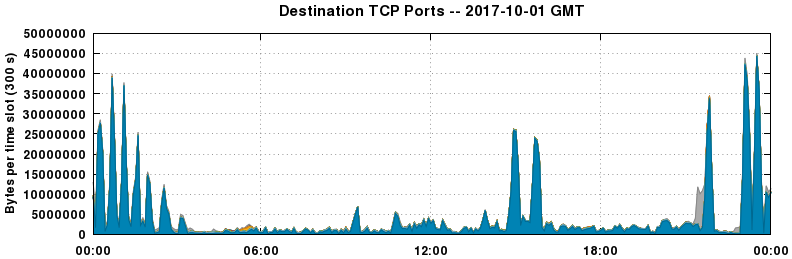Destination TCP Ports