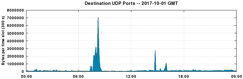 Destination UDP Ports
