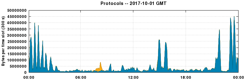 Protocols