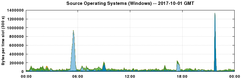 Source Operating Systems (Windows)