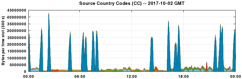Source Country Codes (CCs)