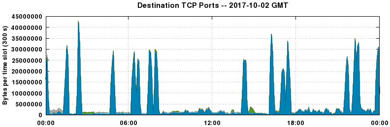 Destination TCP Ports