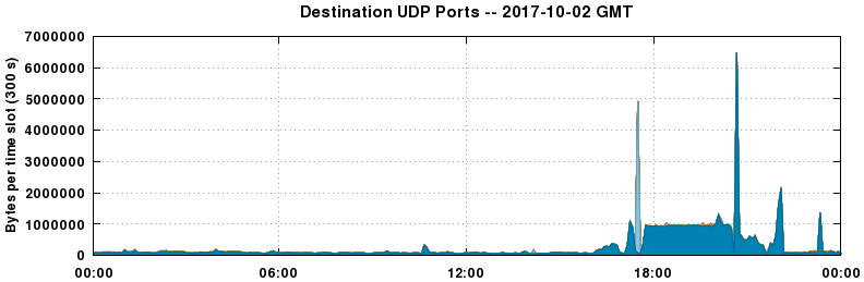 Destination UDP Ports