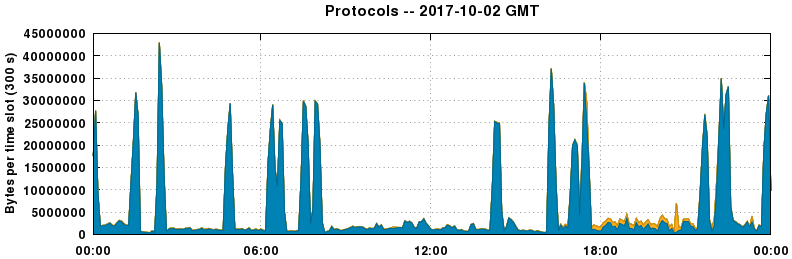 Protocols