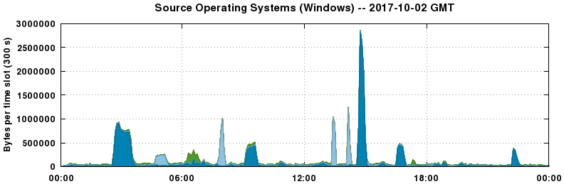 Source Operating Systems (Windows)