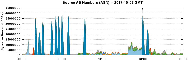 Source AS Numbers (ASNs)
