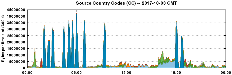Source Country Codes (CCs)