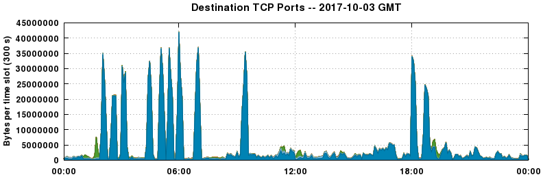 Destination TCP Ports
