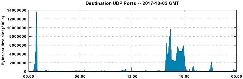 Destination UDP Ports