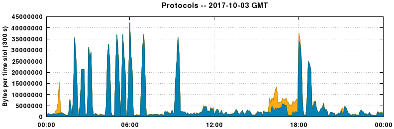 Protocols