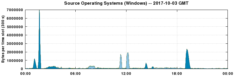 Source Operating Systems (Windows)