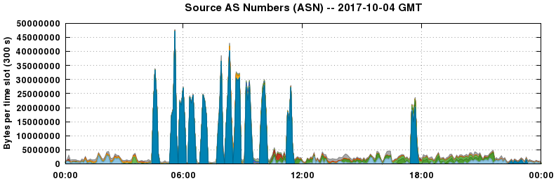 Source AS Numbers (ASNs)