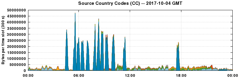 Source Country Codes (CCs)