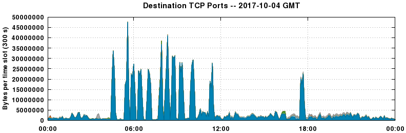 Destination TCP Ports