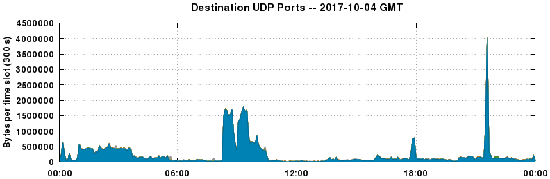 Destination UDP Ports