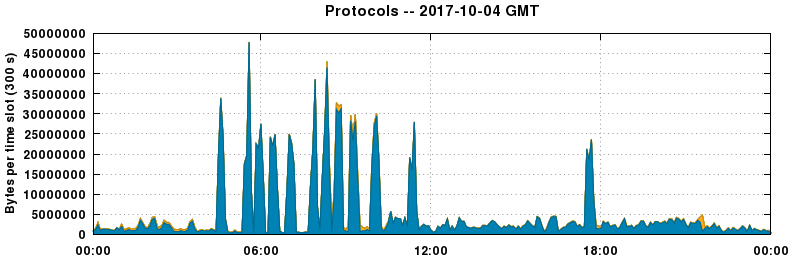 Protocols
