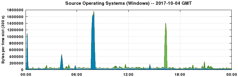 Source Operating Systems (Windows)
