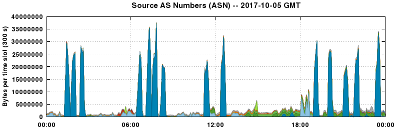 Source AS Numbers (ASNs)